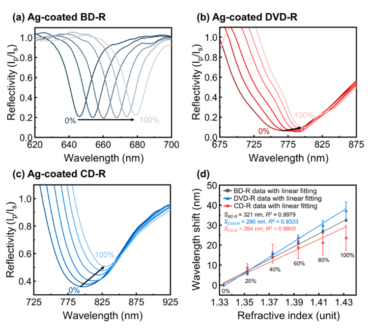 SPR reflectance spectra and sensitivity fits