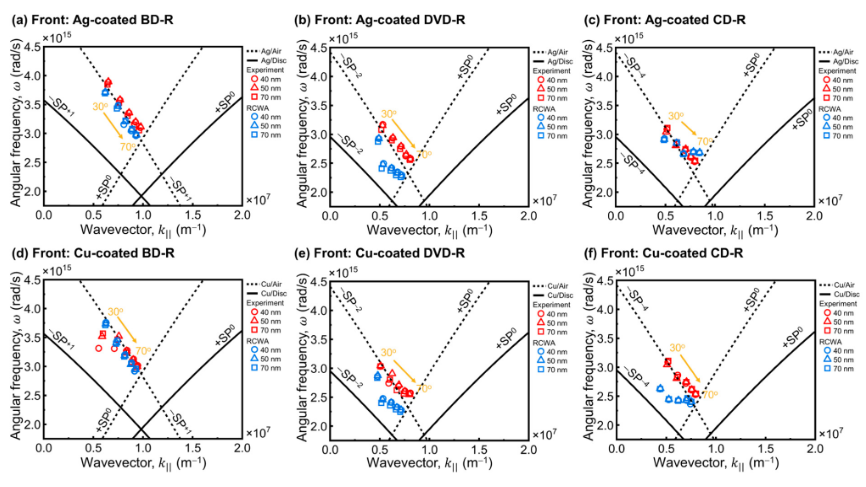 SP dispersion plots front-side illumination