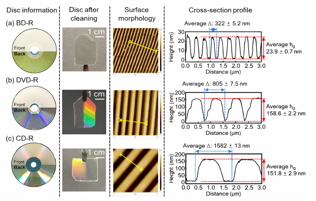 AFM characterization of BD-R DVD-R and CD-R