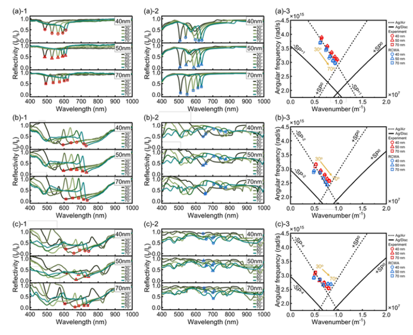 Morphology and spectra